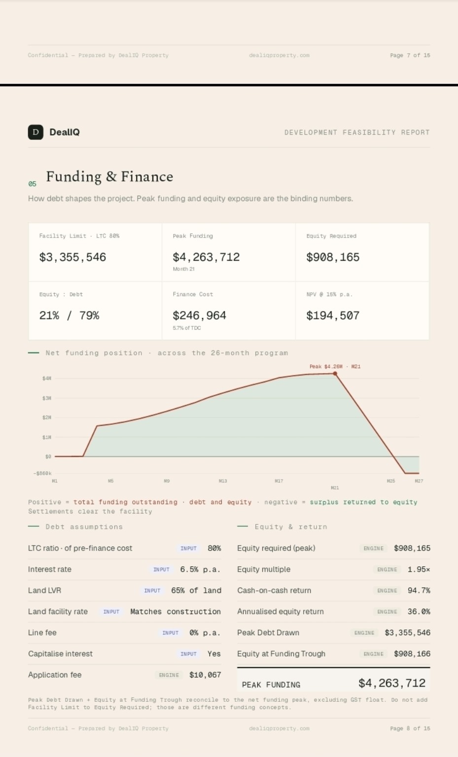 DealIQ Funding and Finance report page showing peak debt, equity and total funding.